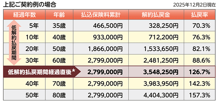 解約返戻金の目安